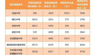 一中分数线2022年 一中分数线2022年